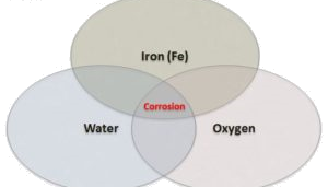A Venn diagram shows the connection between concrete corrosion and iron, water, and oxygen.
