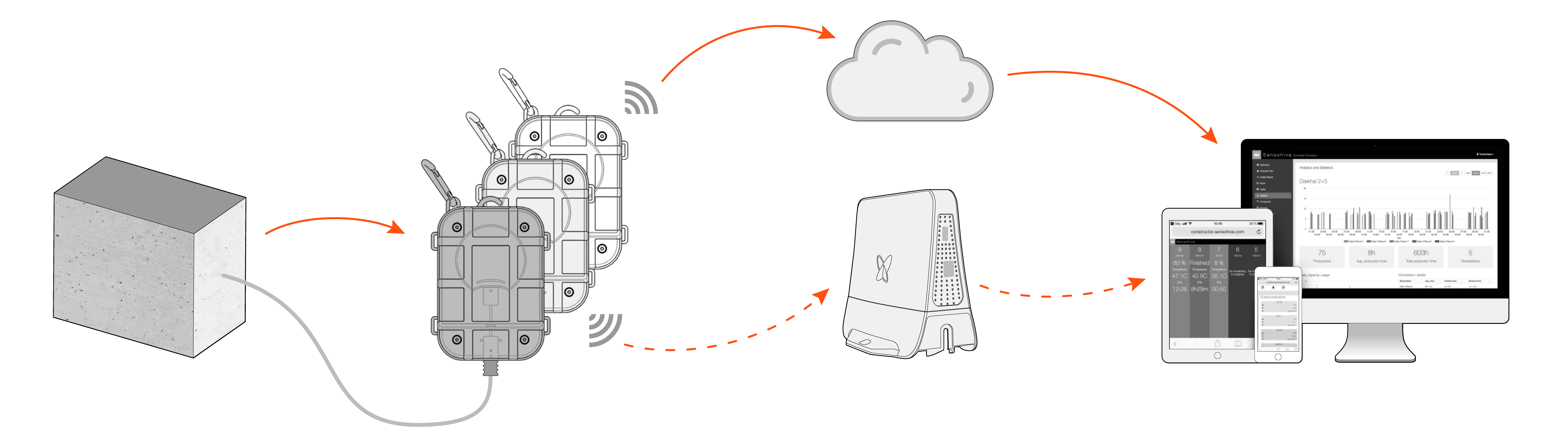 A diagram shows how Maturix calculates the maturity of concrete by embedding a thermocouple in concrete, connecting it to a sensor, and having the sensor transmit data to a cloud-based platform, which gets sent to any desired device like a desktop computer, tablet, or phone.